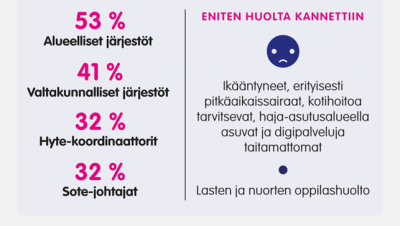 Infograafi, Sosten sosiaalibarometri 2022: Joidenkin väestöryhmien hyte-työ heikentyy hyvinvointialueiden käynnistyessä. 53% Alueelliset järjestöt, 41% Valtakunnalliset järjestöt, 32% Hyte-koordinaattorit, 32% Sote-johtajat. Eniten huolta kannettiin: Ikääntyneet, erityisesti pitkäaikaissairaat, kotihoitoa tarvitsevat, haja-asutusalueella asuvat ja digipalveluja taitamattomat. Lasten ja nuorten oppilashuolto.