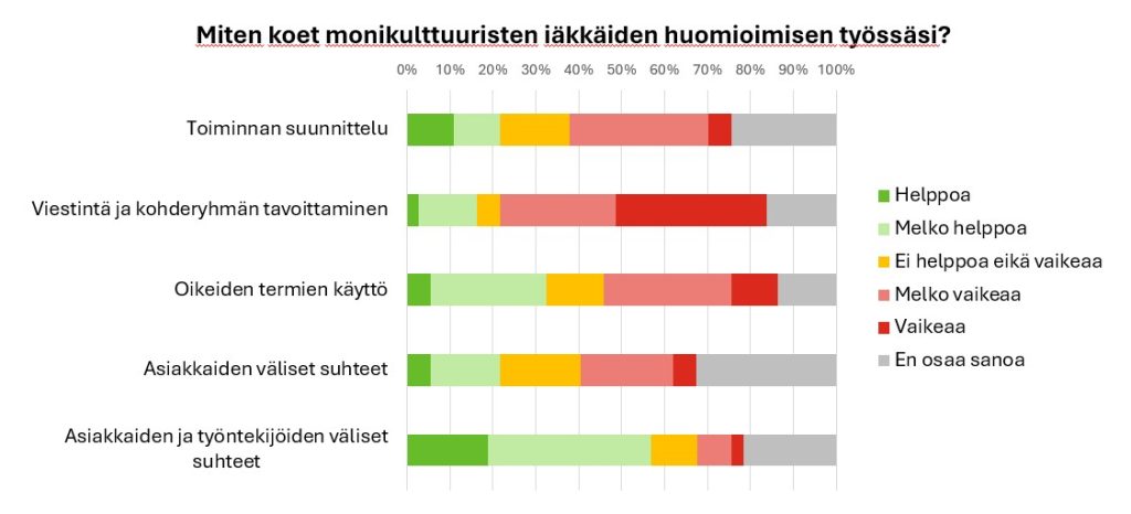 Kuvio: Miten koet monikulttuuristen iäkkäiden huomioimisen työssäsi? Tulokset kerrottu leipätekstissä.