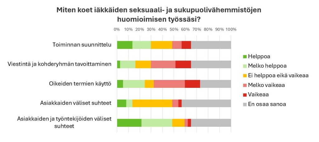 Kuvio: Miten koet iäkkäiden seksuaali- ja sukupuolivähemmistöjen huomioimisen työssäsi? Tulokset kerrottu leipätekstissä.