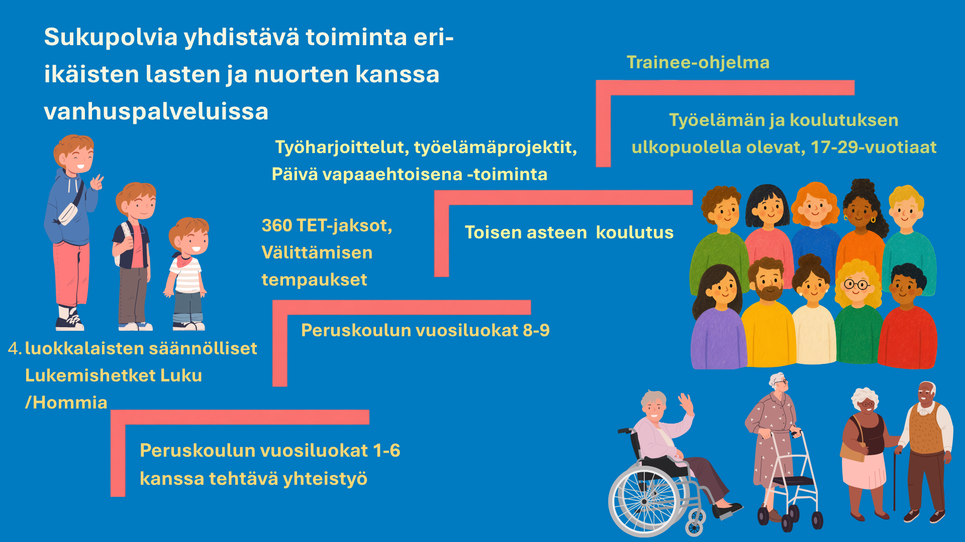 Sukupolvia yhdistävä toiminta eri-ikäisten lasten ja nuorten kanssa vanhuspalveluissa. Ensimmäinen porras: Peruskoulun vuosiluokat 1-6 kanssa tehtävä yhteistyö - 4.luokkalaisten säännölliset lukemishetket Luku / Hommia. Toinen porras: Peruskoulun vuosiluokat 8-9 - 360 TET-jaksot, Välittämisen tempaukset. Kolmas porras: Toisen asteen koulutus - Työharjoittelut, työelämäprojektit, Päivä vapaaehtoisena -toiminta. Neljäs porras: Työelämän ja koulutuksen ulkopuolella olevat, 17-29-vuotiaat - Trainee-ohjelma